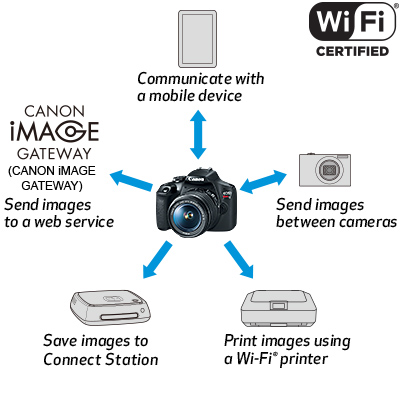 Canon Wifi Sharing